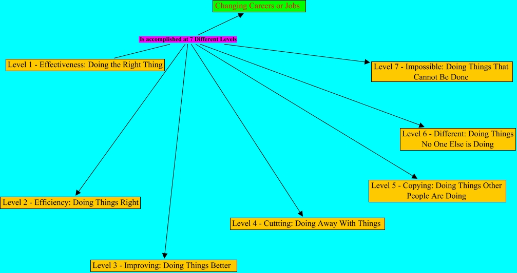Seven Levels of Change Different Levels